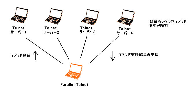 Parallel Telnet TO}